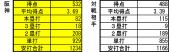 ２０１３年阪神－対戦相手 打撃成績 １４４試合
