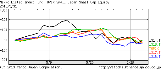 規模別日本株指数を比較2013年5月