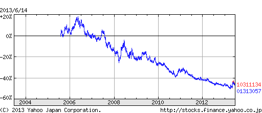 スーパーボンドベアオープン3の長期グラフ