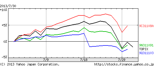 独立系投信の成績　2013年7月