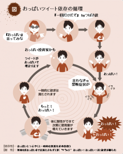 おっぱいツイート依存の循環